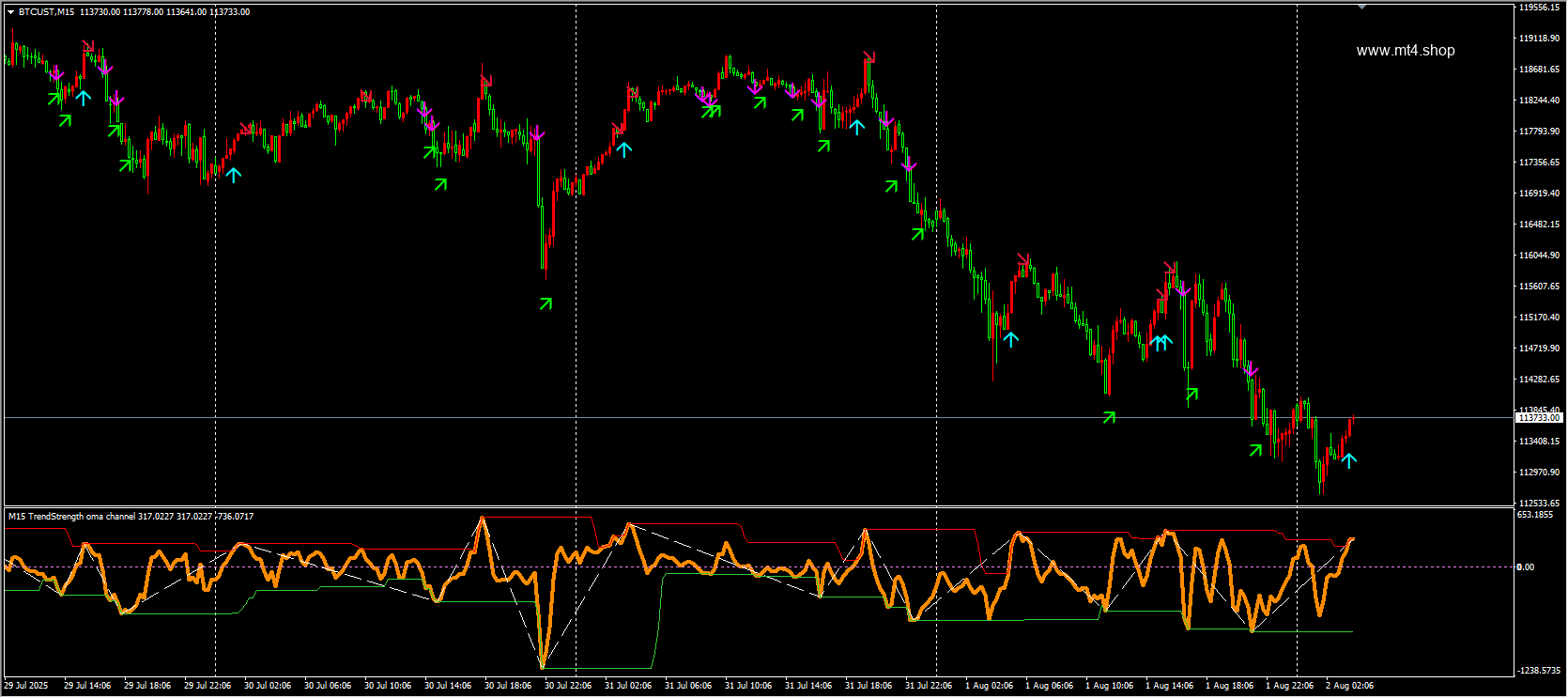 Gorilla Strength Indicator MT4