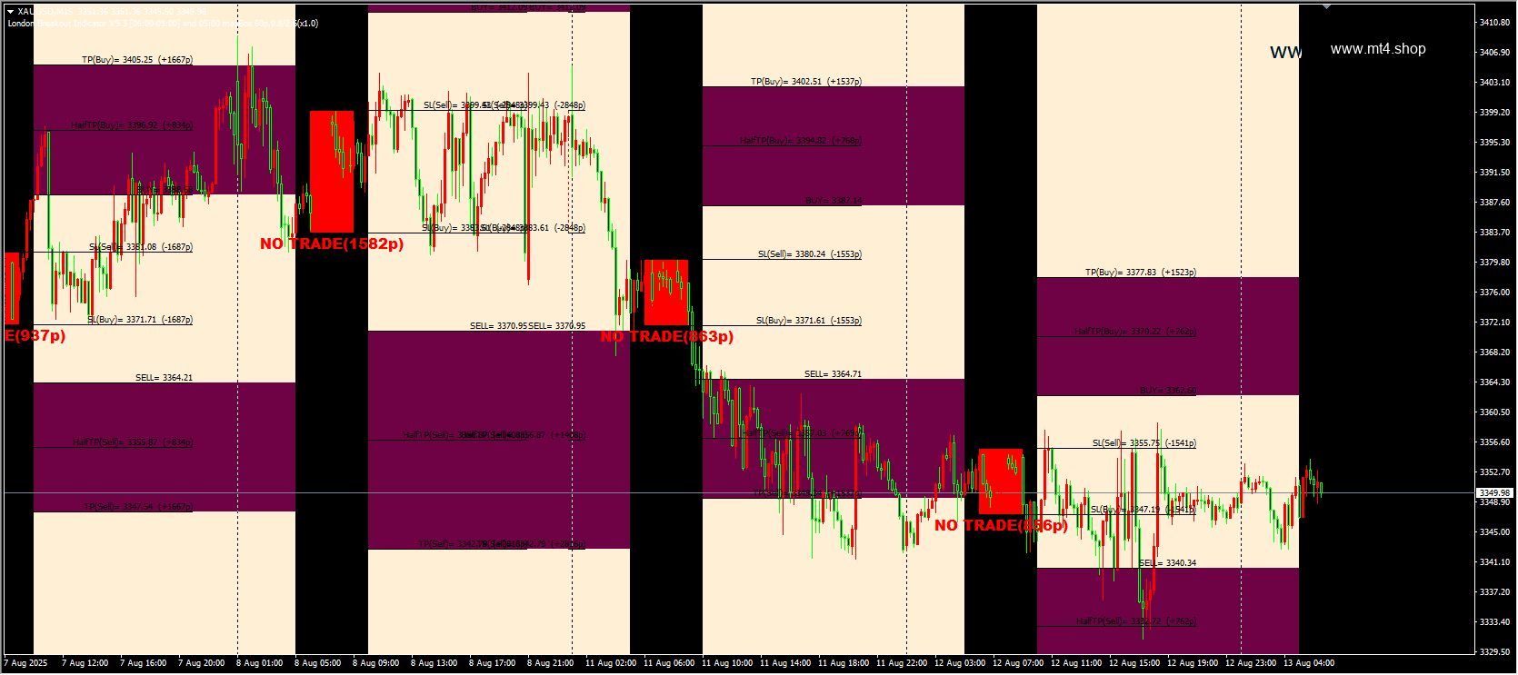 London Breakout Indicator V9.3 MT4
