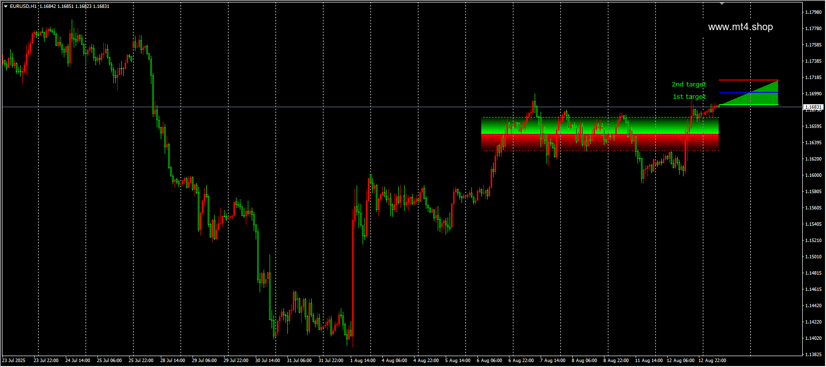 Profit Levels Indicator MT4