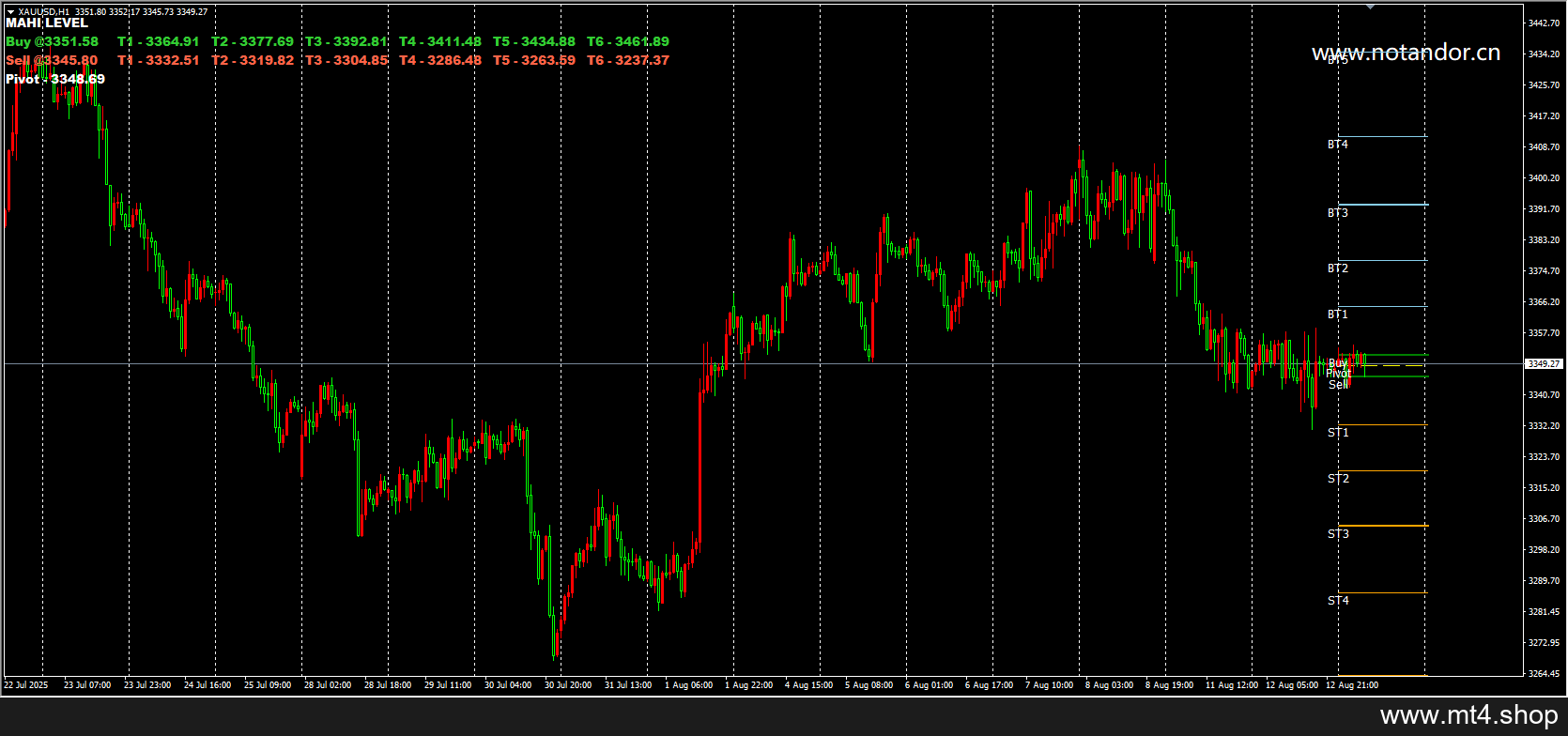 GOLD-LEVEL PIVOT