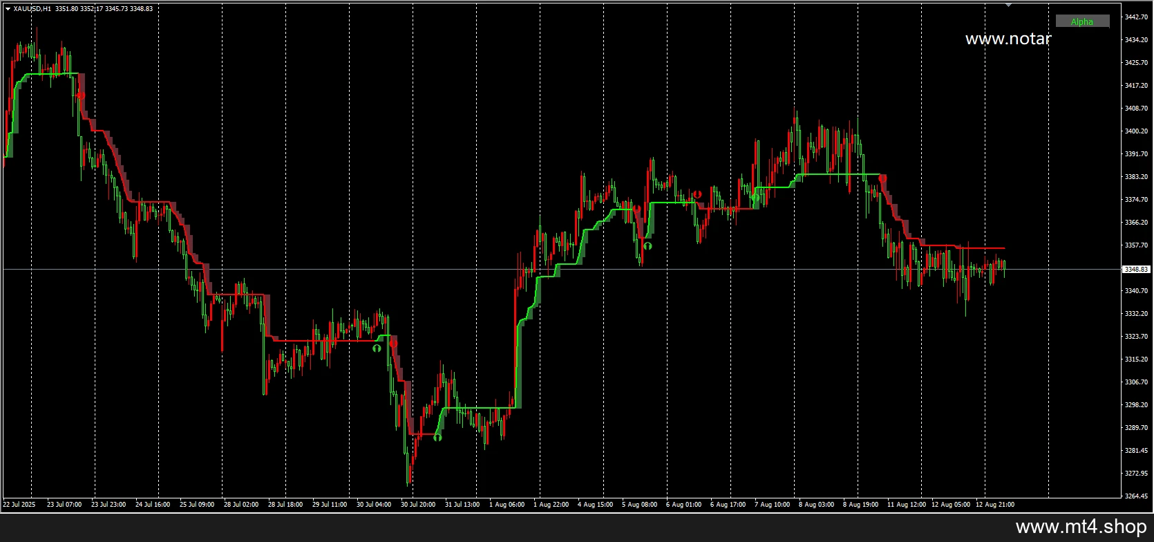 Alpha trend