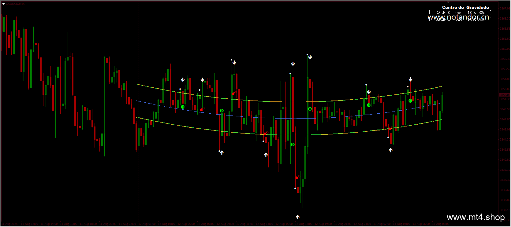 CENTRO DE GRAVIDADE Indicator MT4