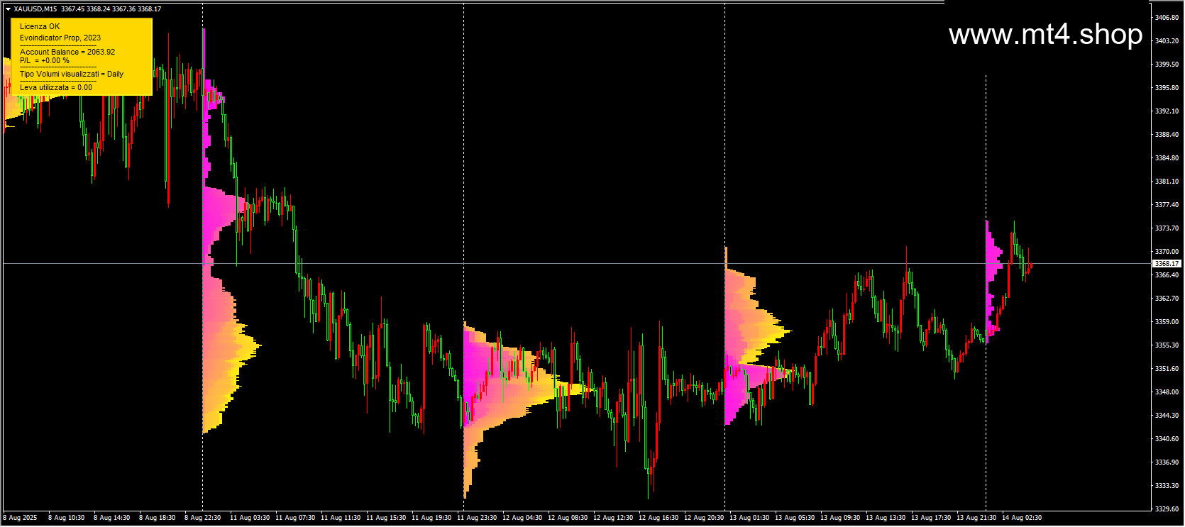 Evo Indicator PropFirm MT4