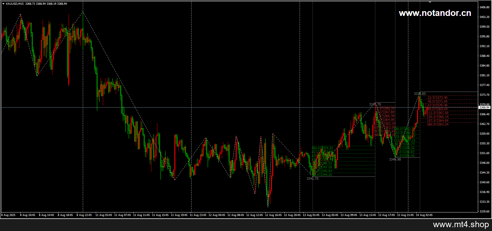 Gann SQ9 Indicator MT4
