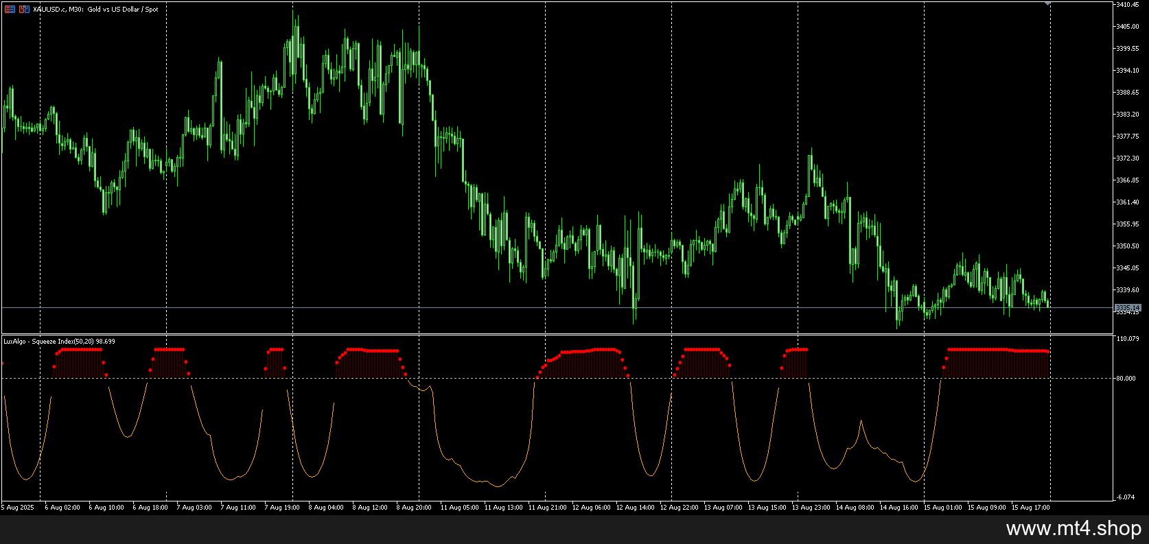 Squeeze Index MT5 Indicator