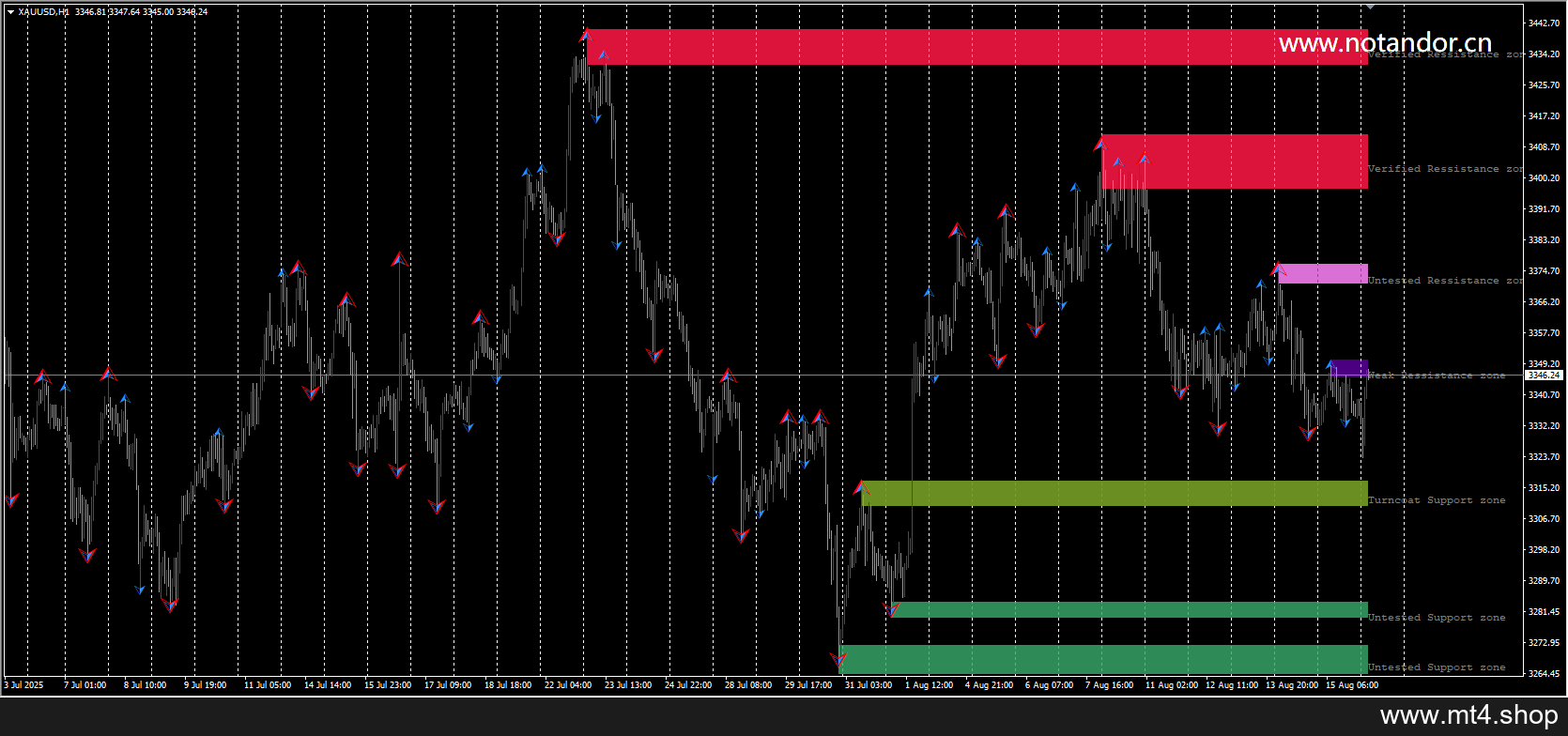 NHA SND Indicator V1.0 MT4