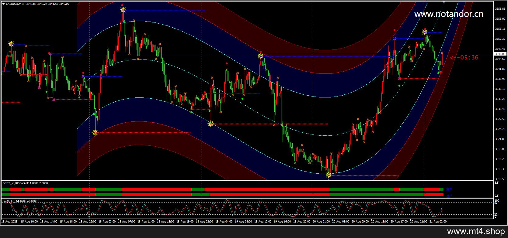 5 mint Scalping Indicator V1.0 MT4