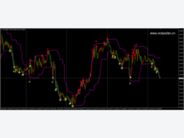 Price Pro Canal Donchian 图片 2