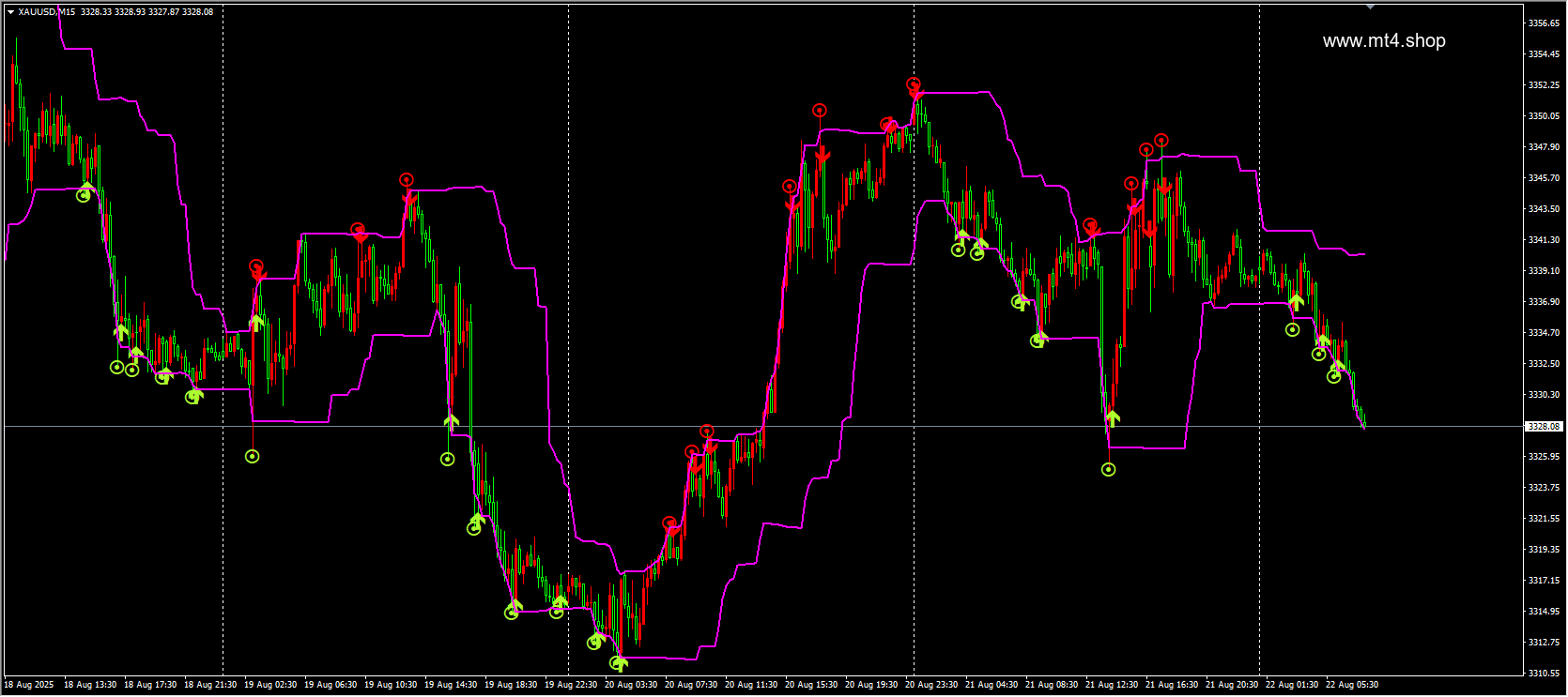 Price Pro Canal Donchian
