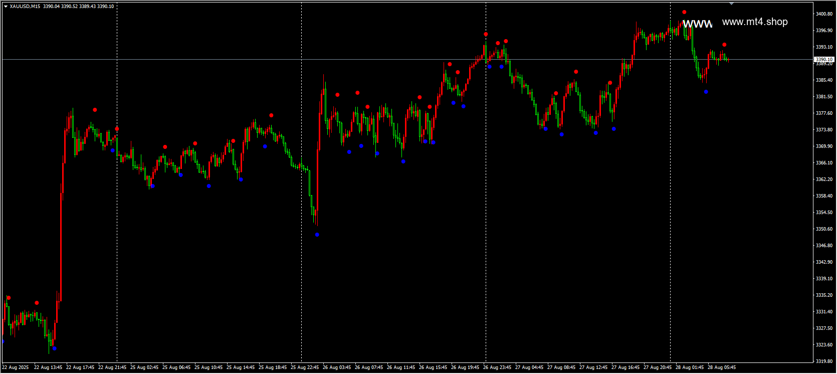 Magic dots 2.02 mtf alerts