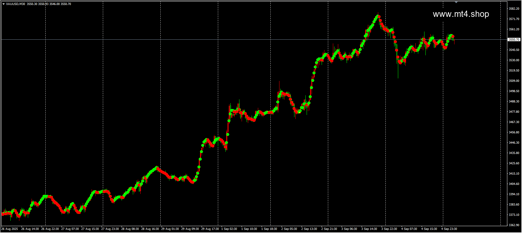 NonLagDot Indicator MT4