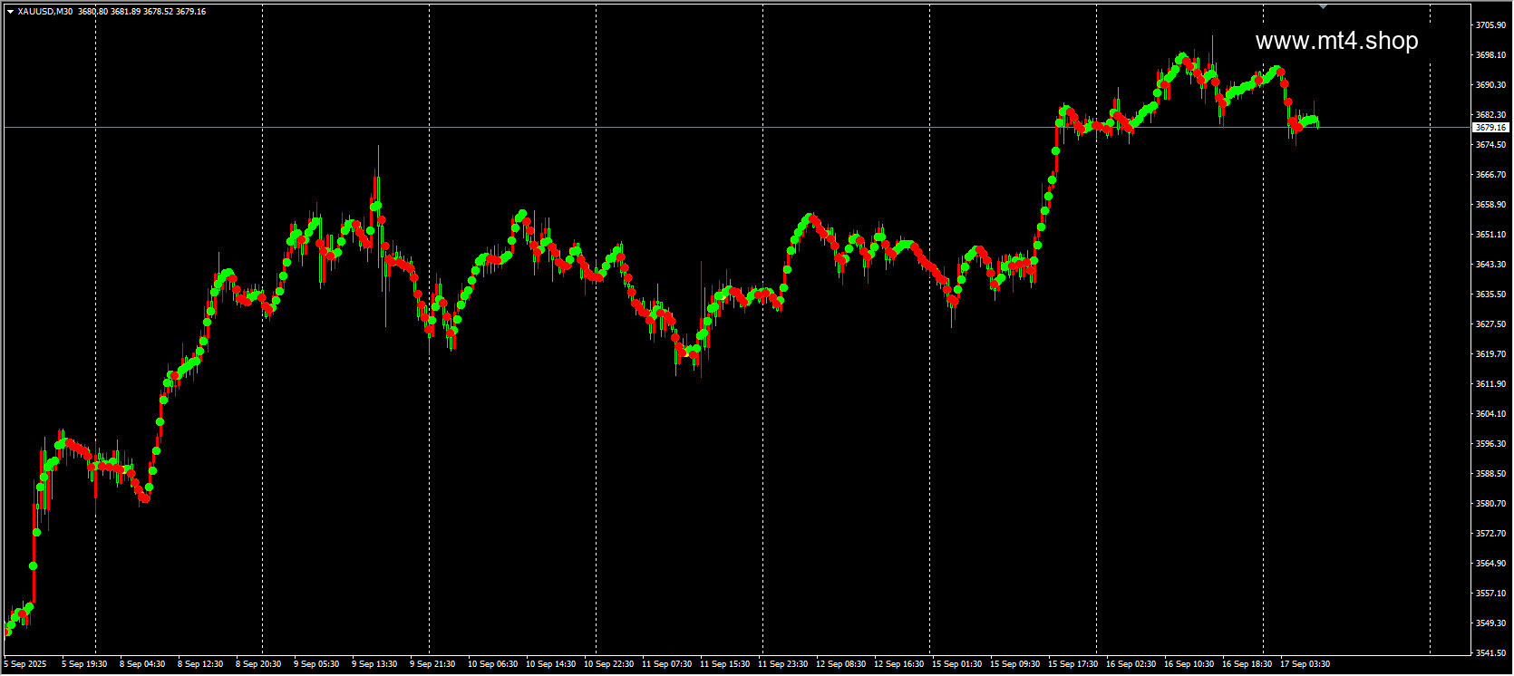 NonLagDot Indicator MT4