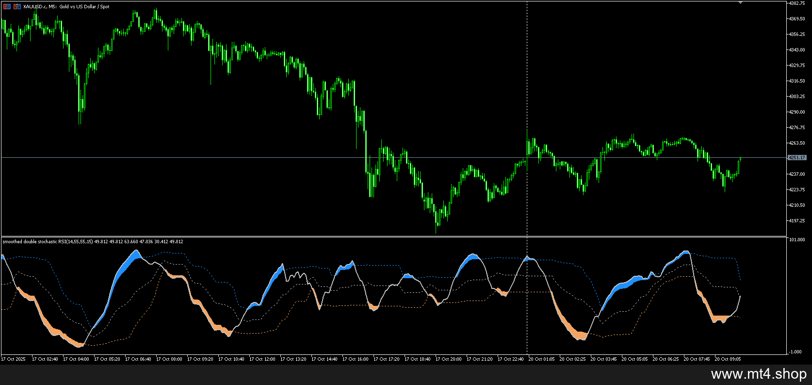 Double Stochastic RSI