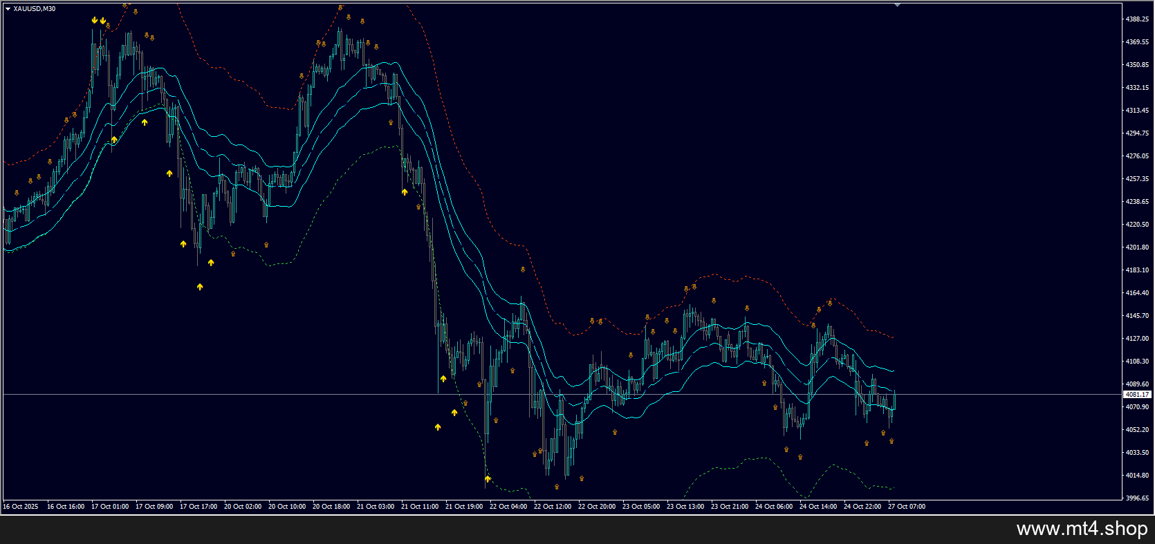BANDS SNIPER MT4 indicator