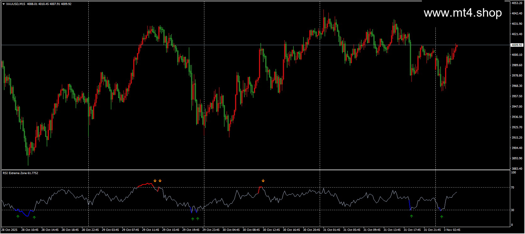 RSI Extreme Zone