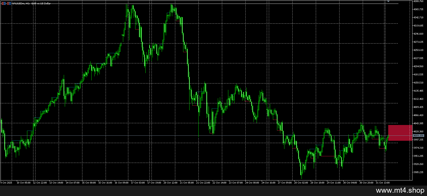 Market Structure Volume Distribution