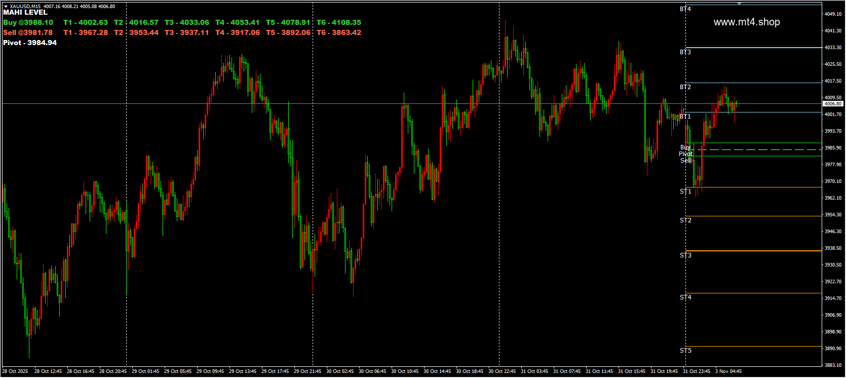 GOLD LEVEL Pivot Indicator MT4