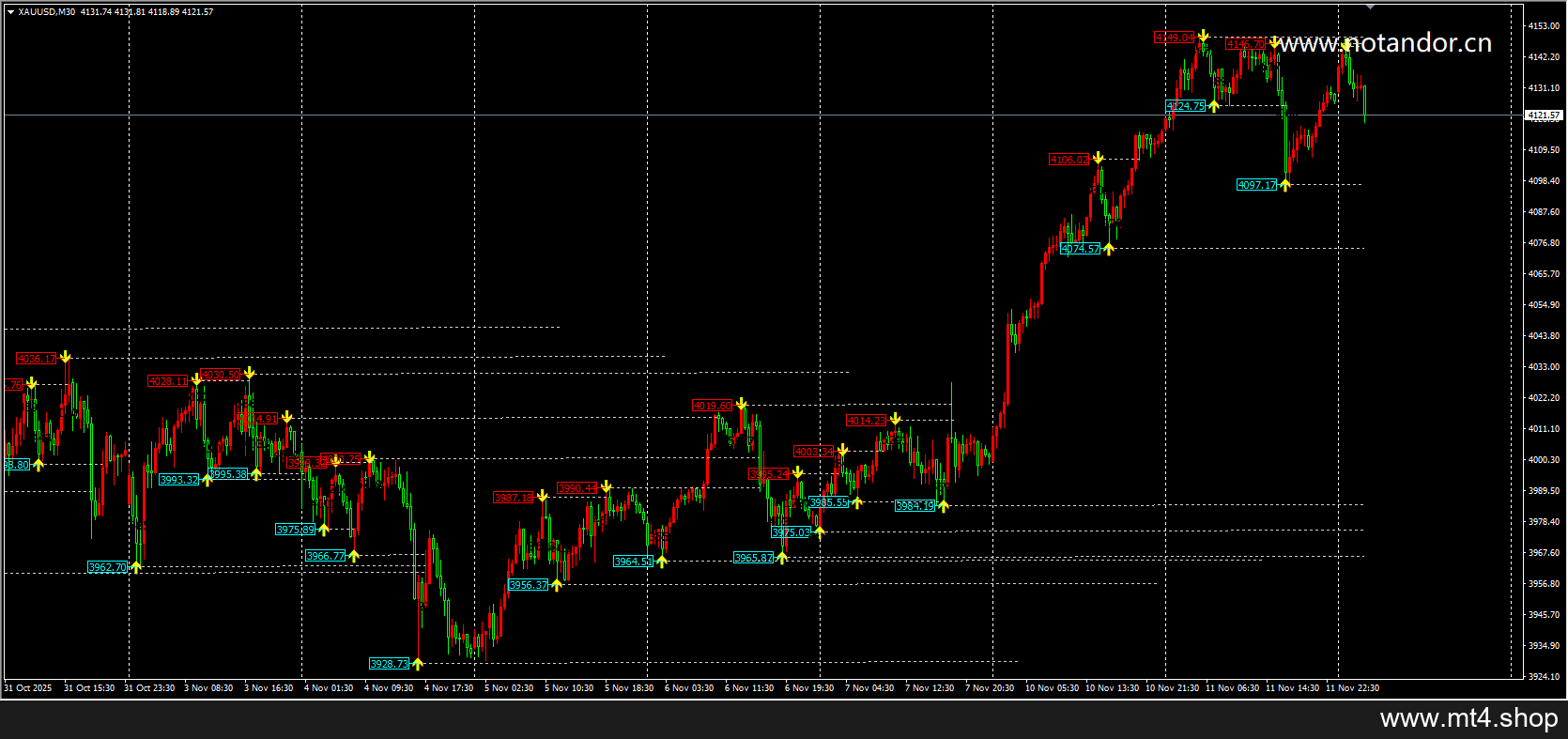 VOLUME SWINGS & SR LEVELS
