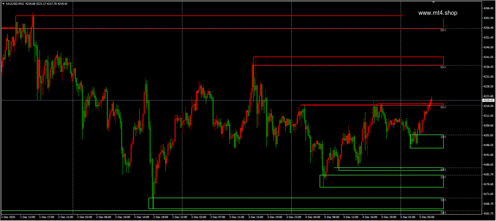 Zone Indicator MT4