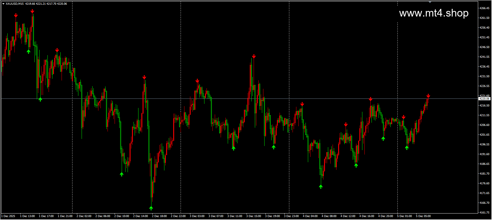 Zig Zag Arrow Indicator V1.0 MQ4 源码