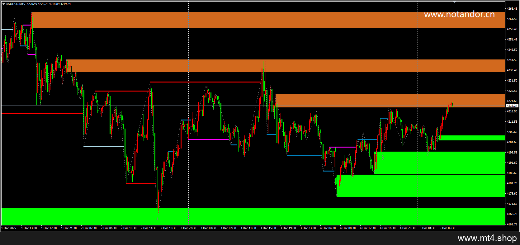 Market Structure and OrderBlock ICT MT4 by TFlab