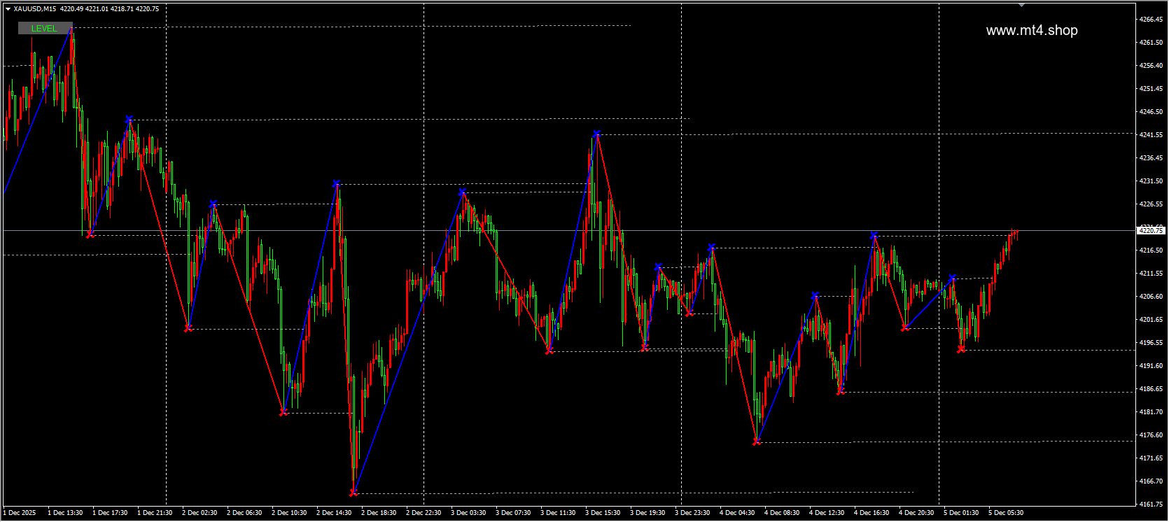 Level Trading 123 BT Indicator V1.0 MQ4 源码