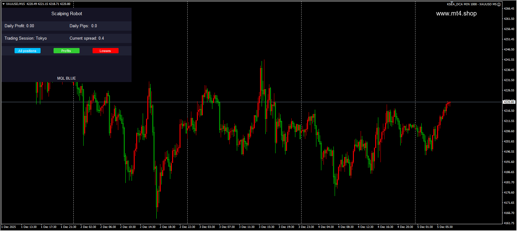 KSEA_DCA MIN 1000 – XAUUSD M5