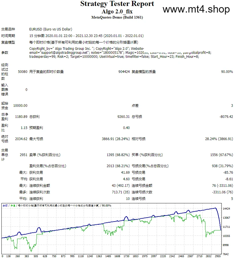 Algo v2.0 EA