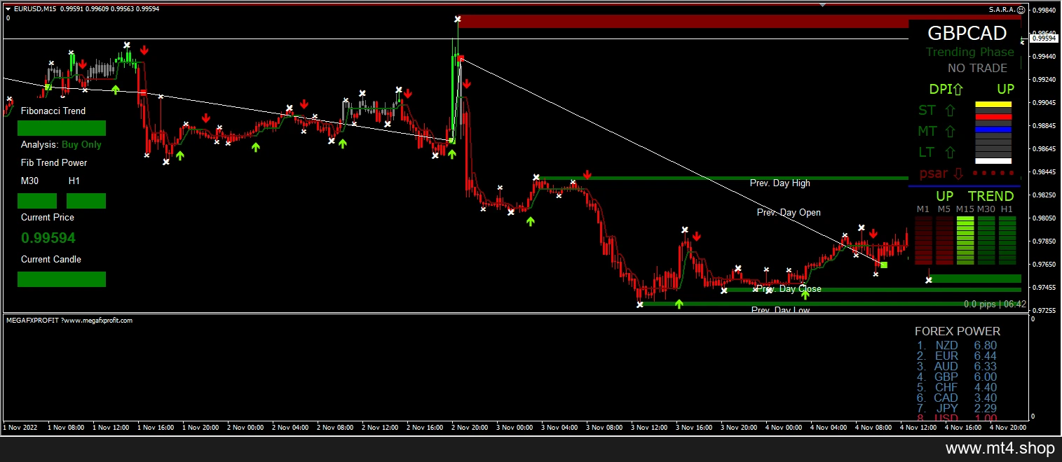 FIBO Trend Manual Indicators and S.A.R.A. Ea