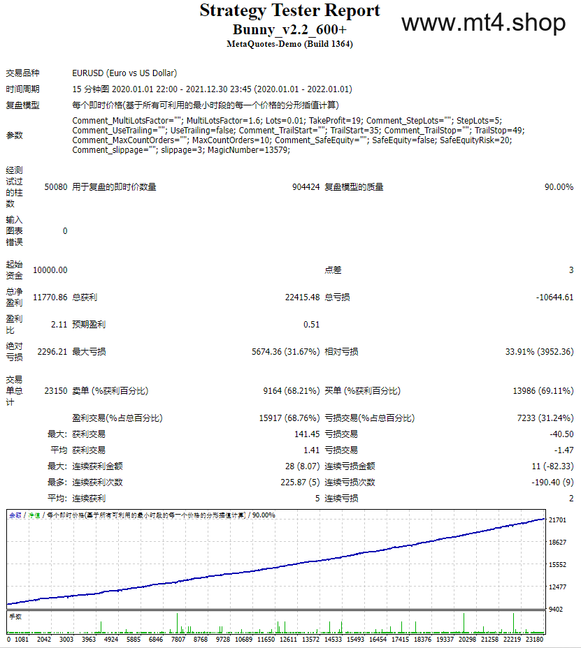 Forex Bunny Bot Expert Advisor