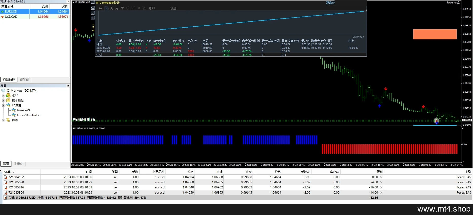 FOREX SAS system