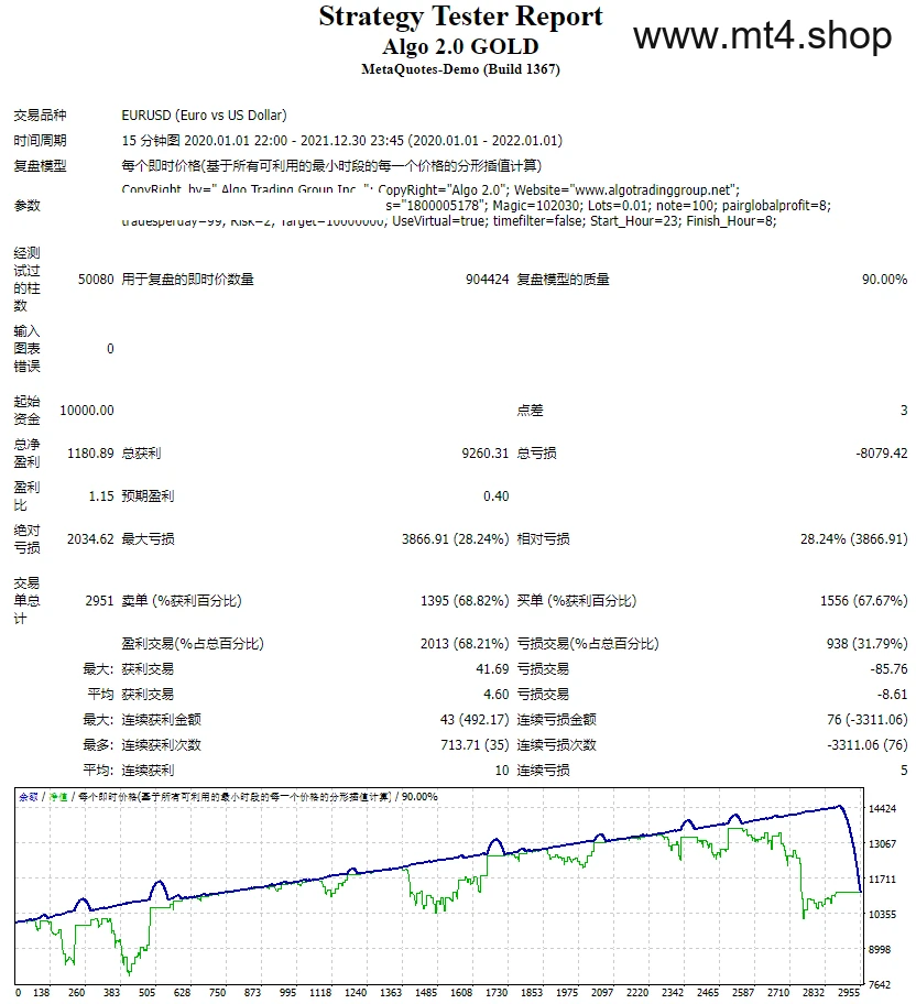 ALGO V2.0 GOLD