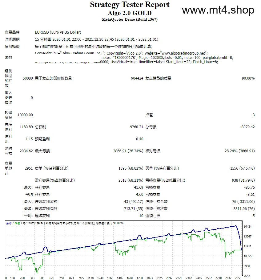 ALGO V2.0 GOLD