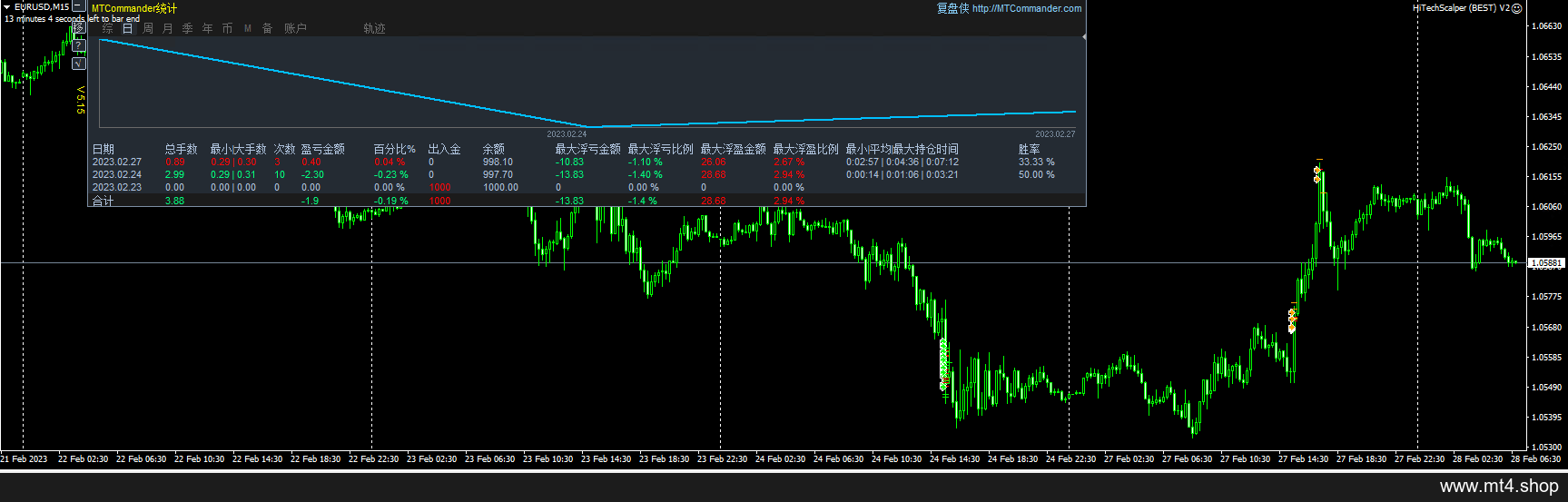 HiTechScalper (BEST) V2