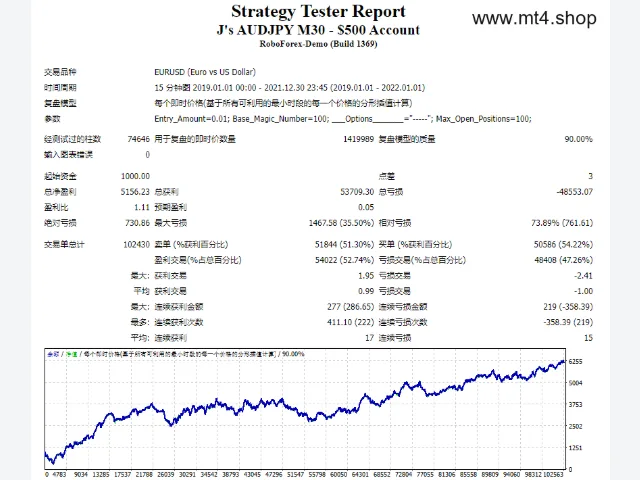 J’s AUDJPY M30 – $500 Account 源码 图片 2