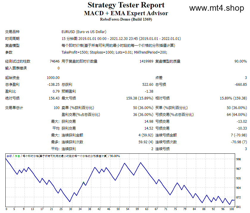 MACD + EMA Expert Advisor
