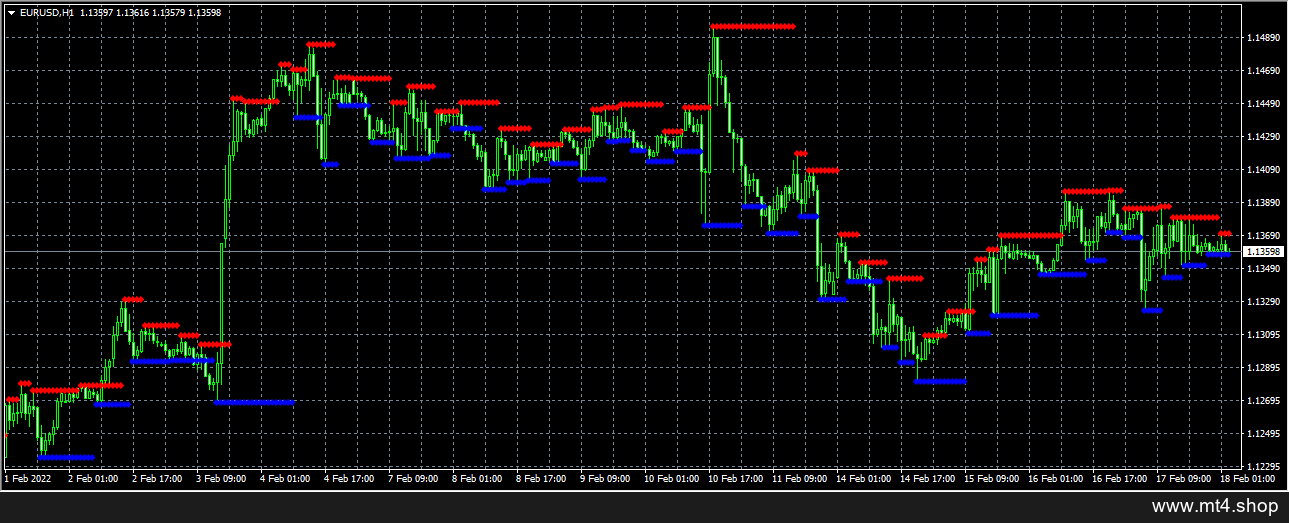 Support and Resistance