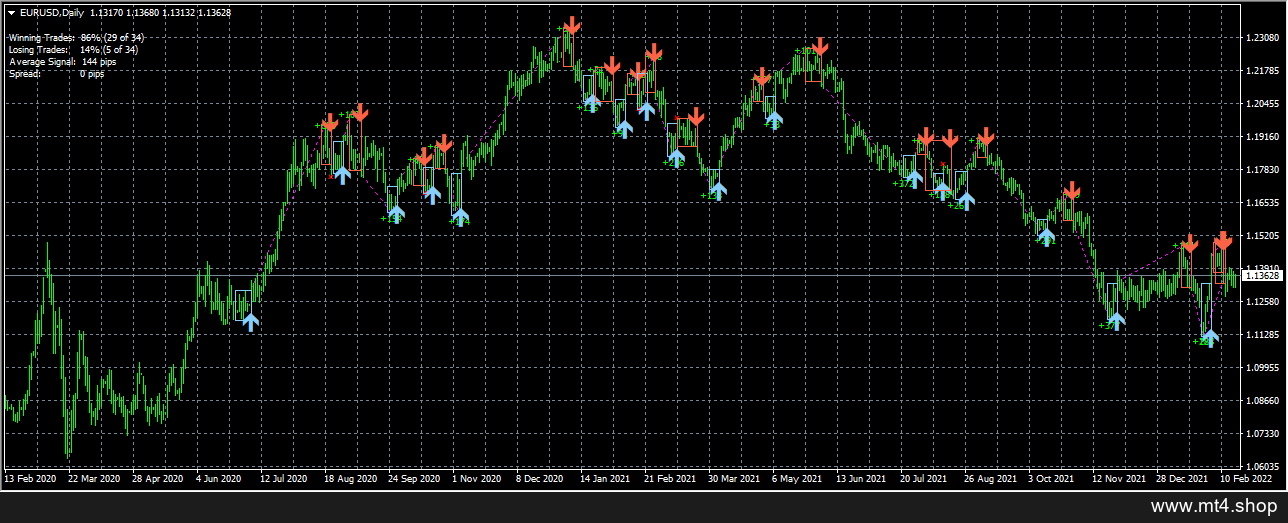 Best Indicator Forever 源码