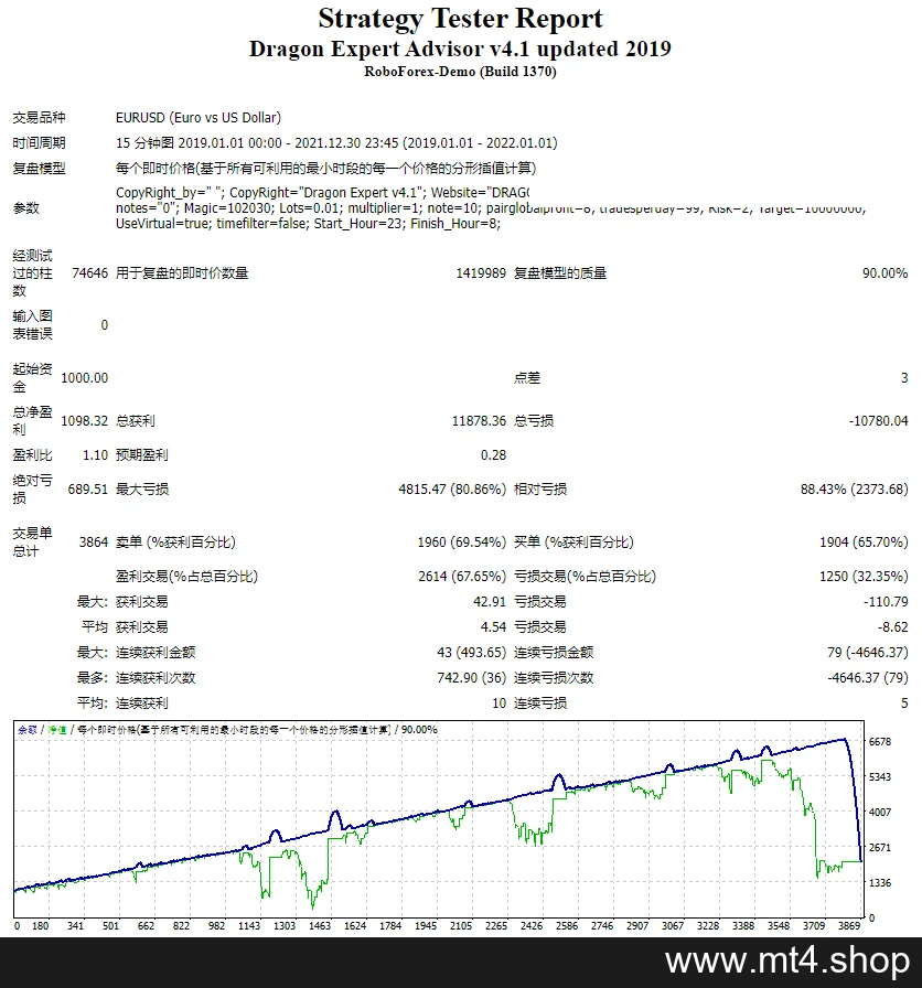Dragon Expert Advisor v4.1 updated 2019 源码