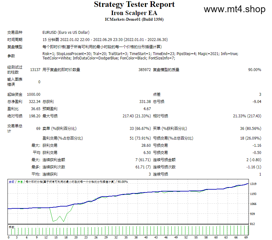 Iron Scalper EA 源码