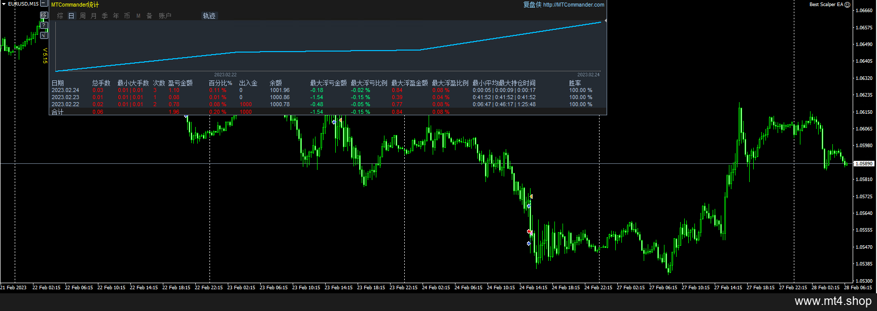 Best Scalper EA