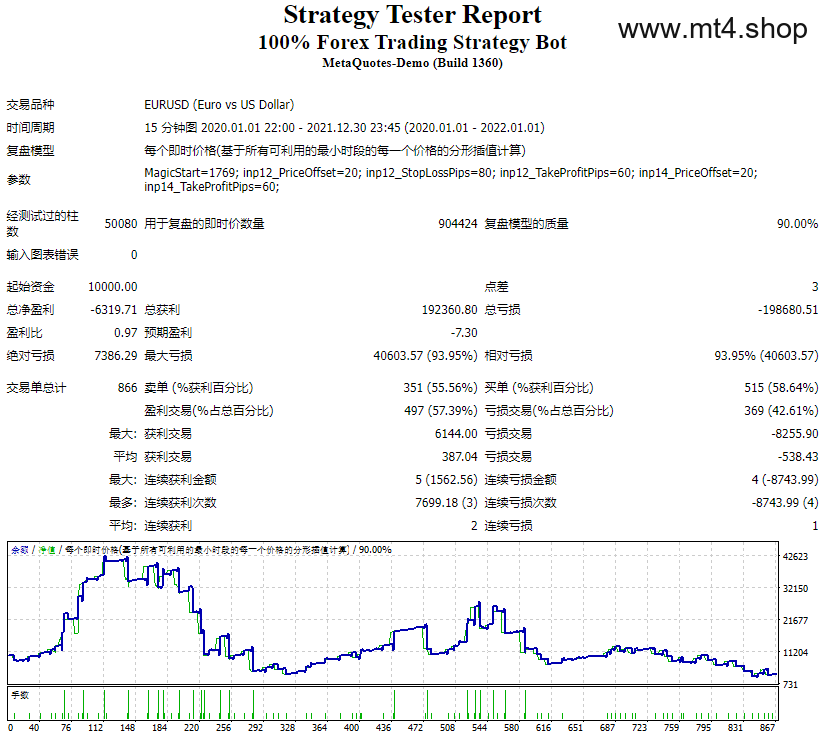 100% Forex Trading Strategy Bot 源码