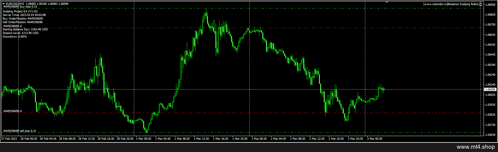 Breakout Scalping Robot