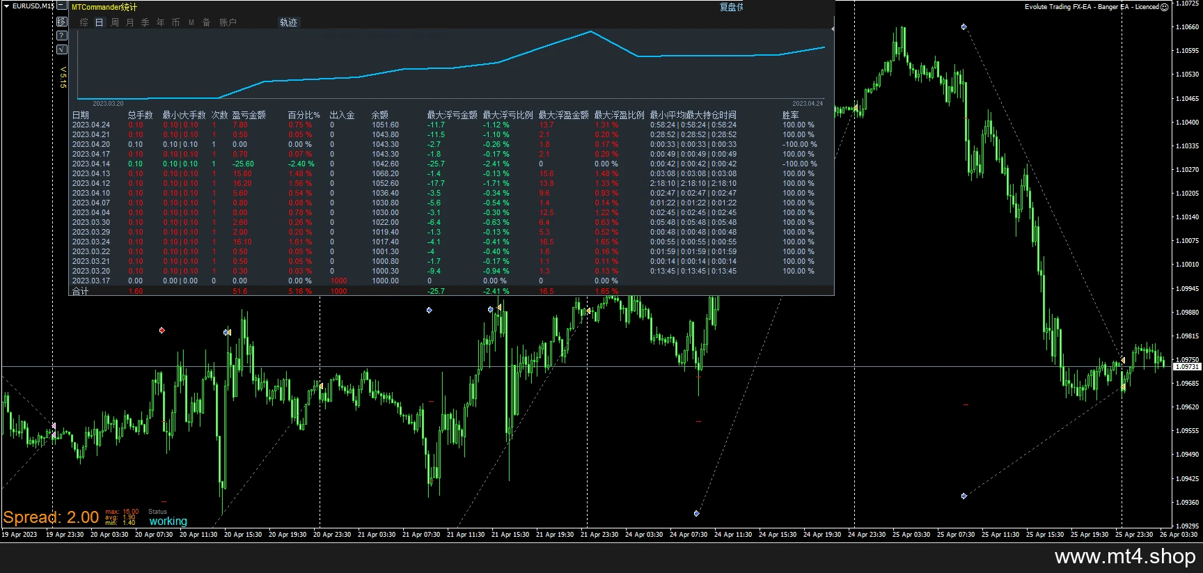 Evolute Trading FX-EA – Banger EA – Licenced