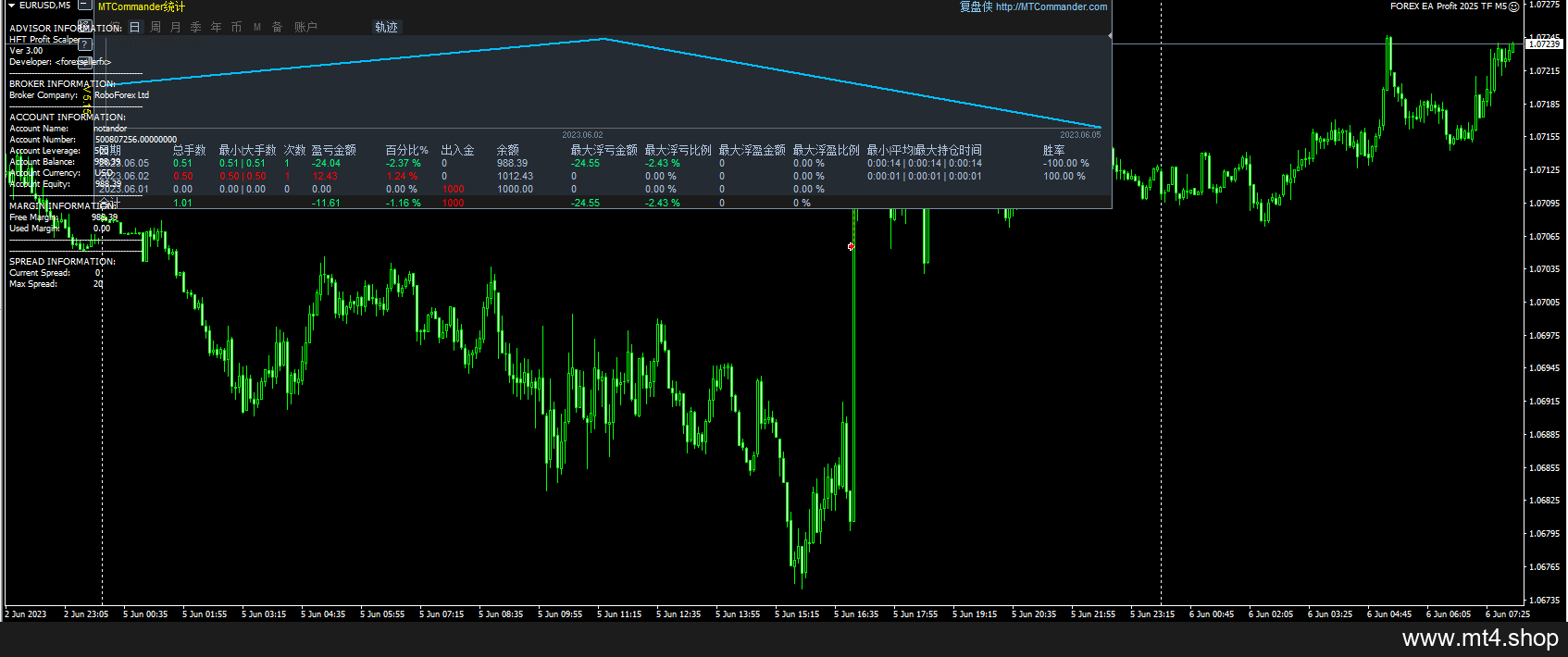 FOREX EA Profit 2025 TF M5
