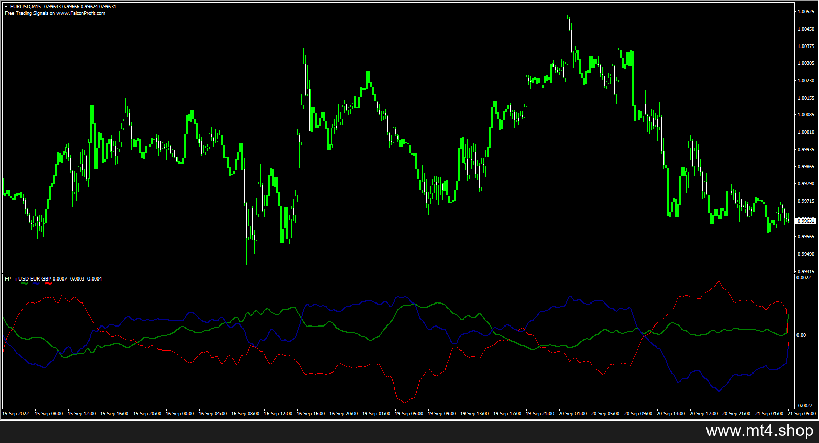 Currency Strength meter