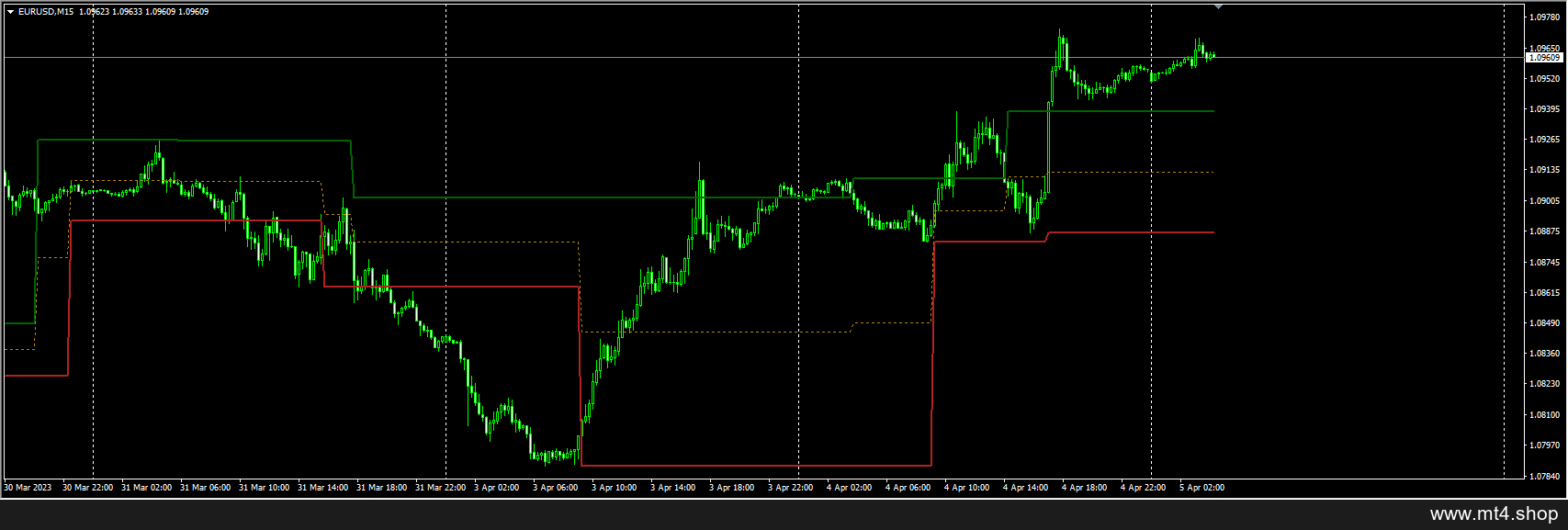 VIP Dynamic Support Resistance 源码
