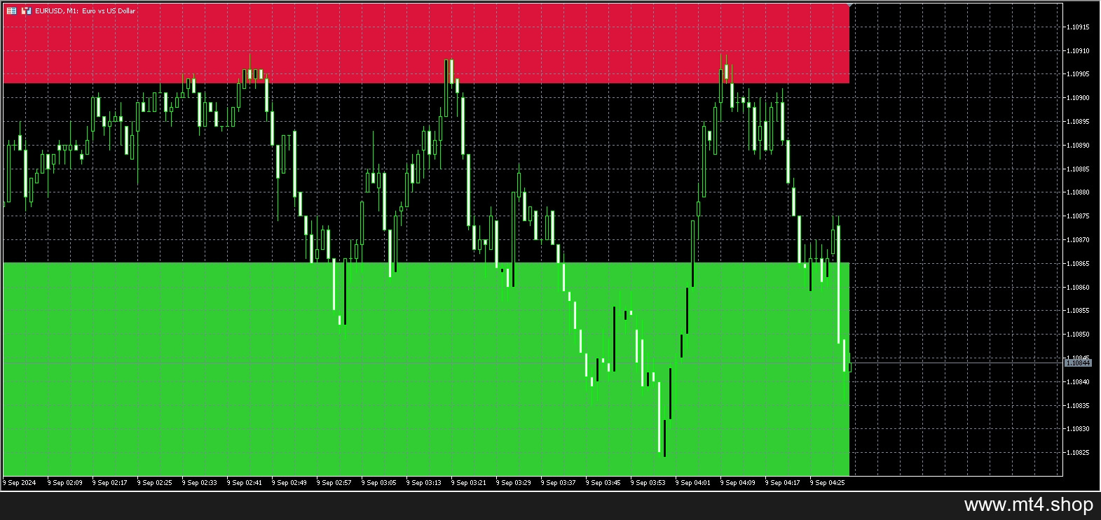 Demand and Supply Levels