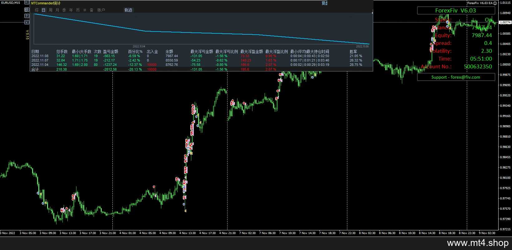 ForexFiv V6.03 EA